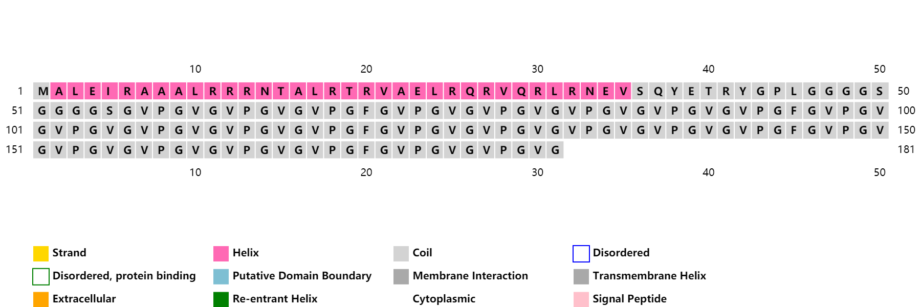 Figure 1. Secondary structure prediction of “core” polypeptide